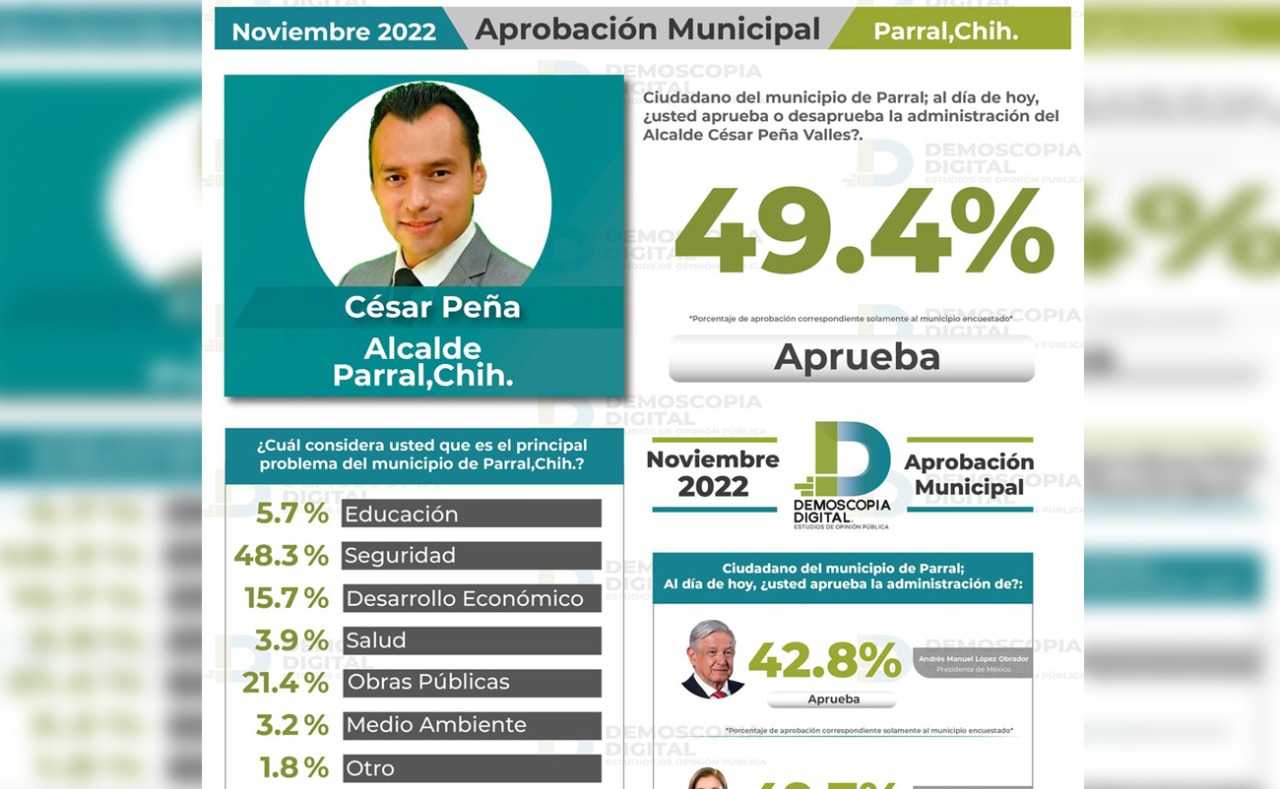 Noticias Codigo 13 Baja La Aprobación De Parralenses Hacía El Alcalde Cesar Peña